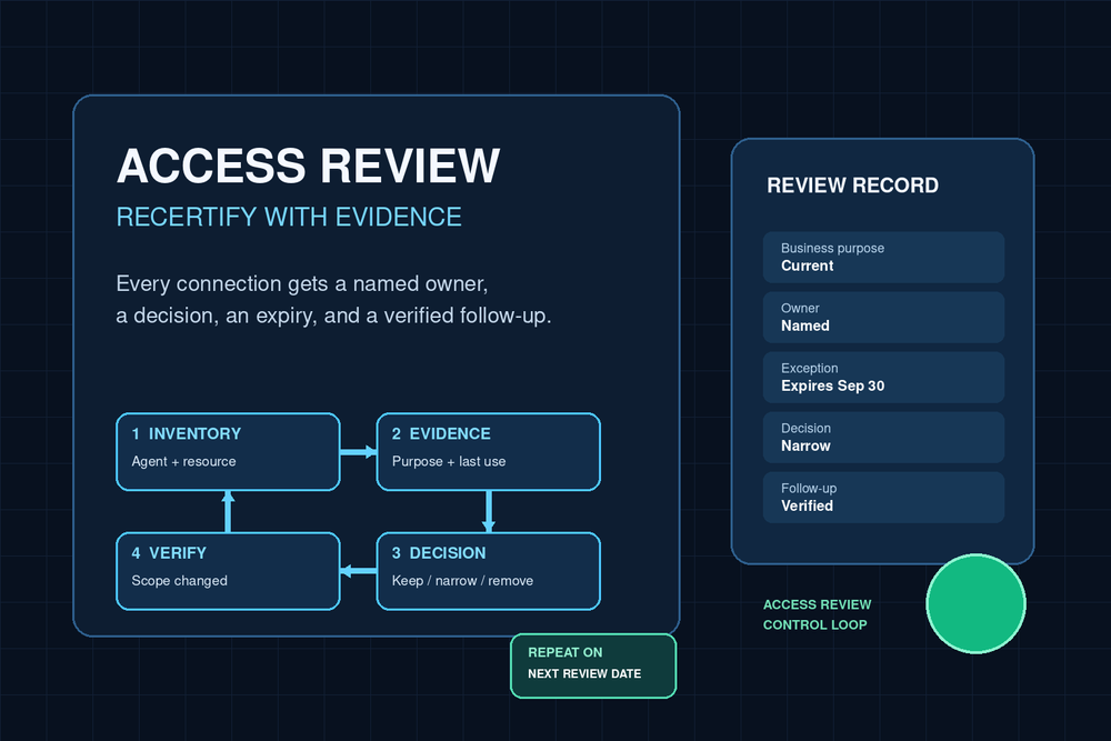 Landscape diagram of an AI agent access-review board showing inventory, evidence, reviewer decision, and verified follow-up