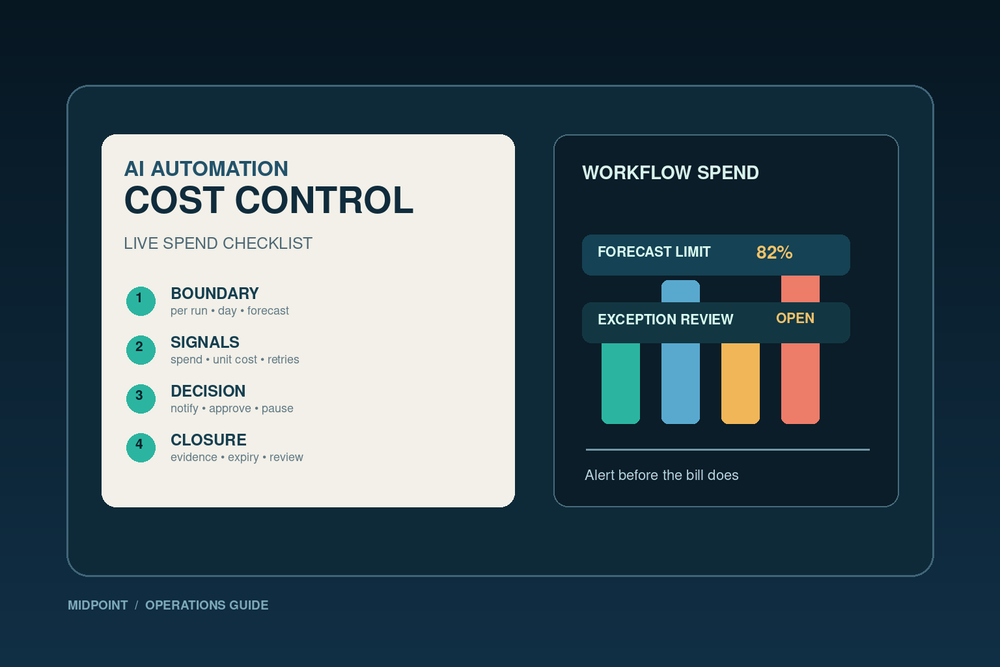 A finance operations desk with a workflow spend dashboard, reviewed exception cards, and a budget limit checklist