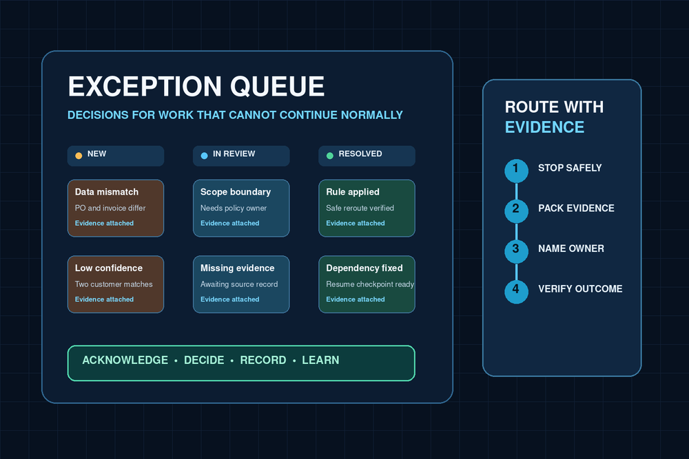 Landscape operations board showing an exception queue moving cases from new to human review to verified resolution