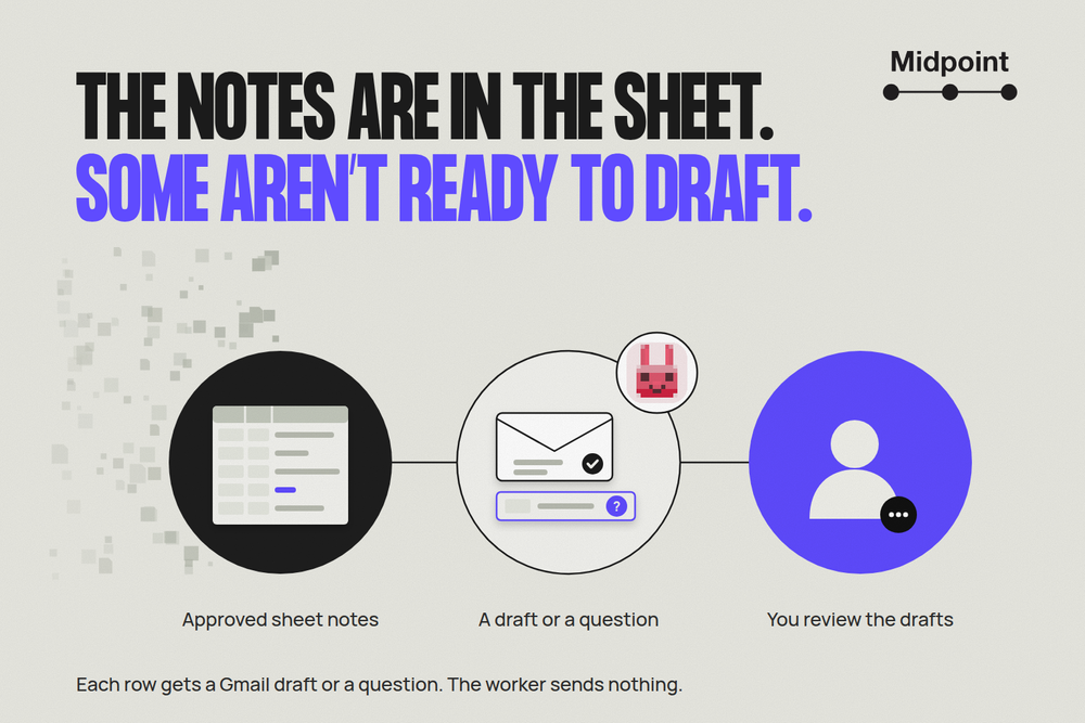 Cover: a sheet of contact notes leads to an unsent Gmail draft with a check and a held row with a question mark, then to the person who reviews the drafts. Headline: The notes are in the sheet. Some aren't ready to draft.