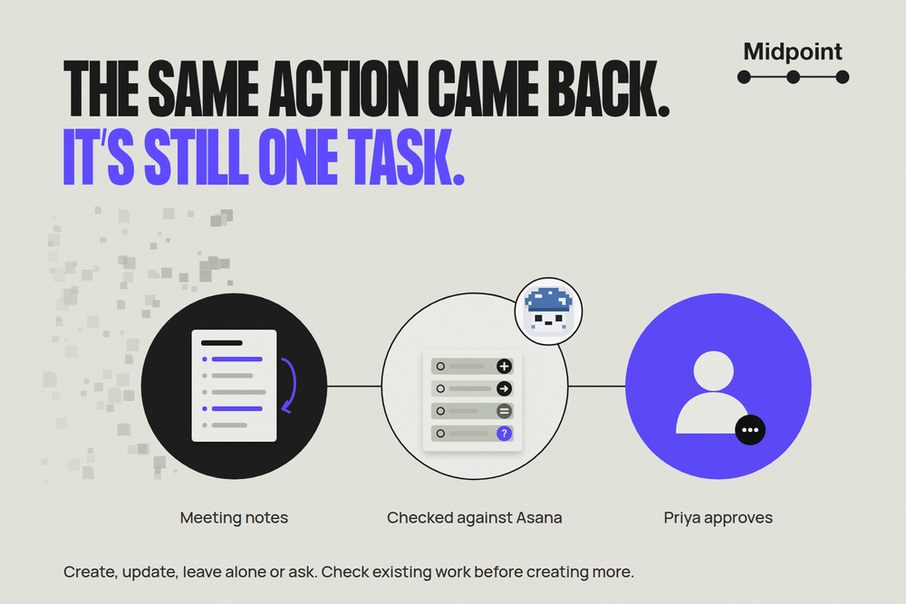 Headline: "The same action came back. It's still one task." Three connected circles show meeting notes with a repeated action marked in violet, a task list sorted into create, update, no change and question, and a person with a pending decision.