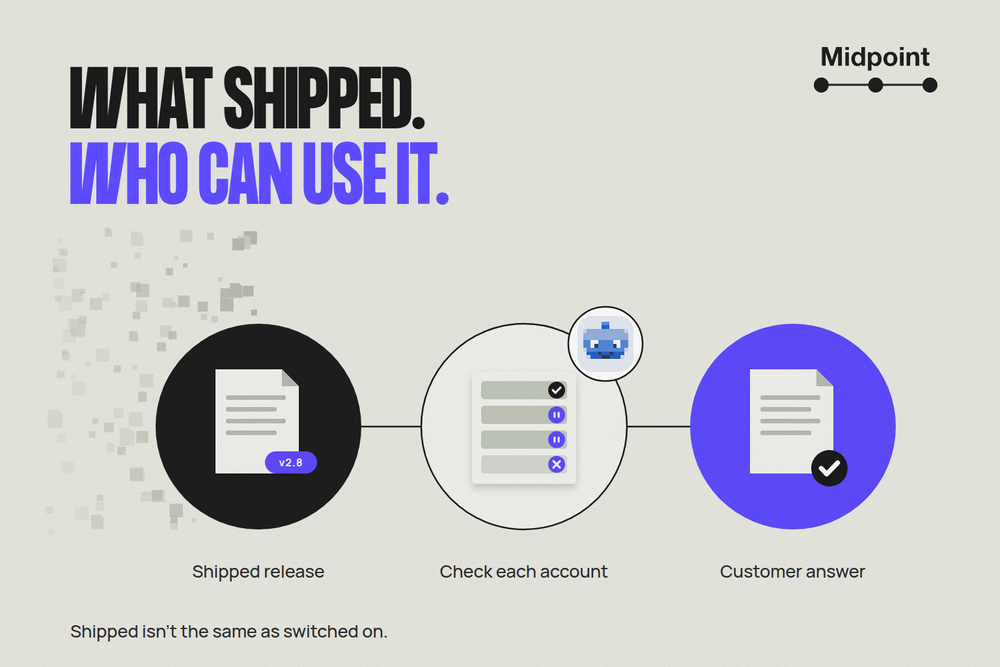 Three connected circles show a shipped release, an account-availability check and a customer answer, with Midpoint’s logo and blue pixel worker face.